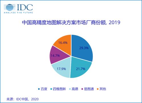 IDC發布高精度地圖市場份額報告 籮筐技術旗下易圖通躋身頭部